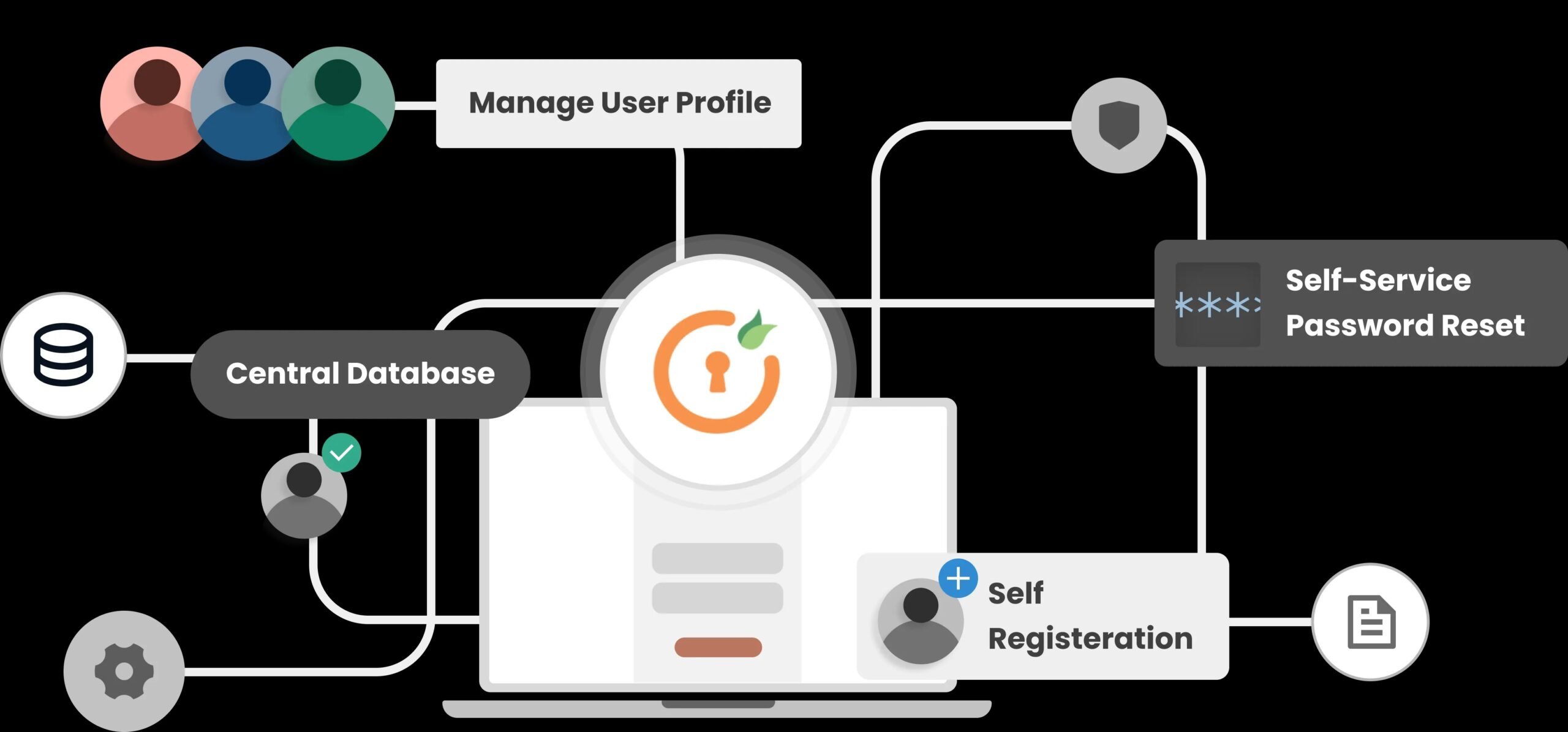 MiniOrange User and Login Management Premium