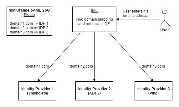 miniOrange SAML SSO Multiple IDP